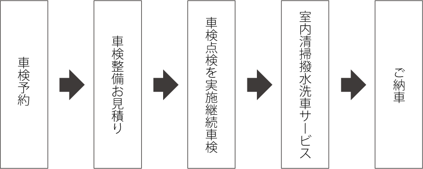 車検整備～ご納車迄の流れ